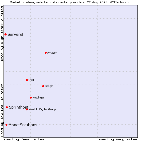 Market position of Sprinthost vs. Mono Solutions vs. Serverel