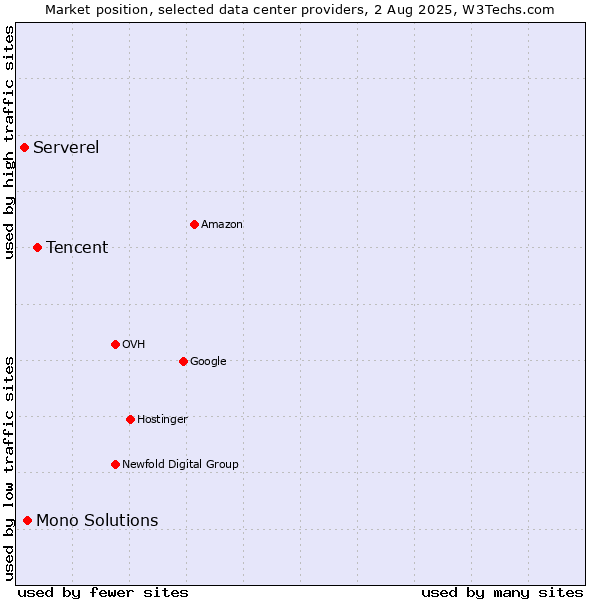 Market position of Tencent vs. Mono Solutions vs. Serverel