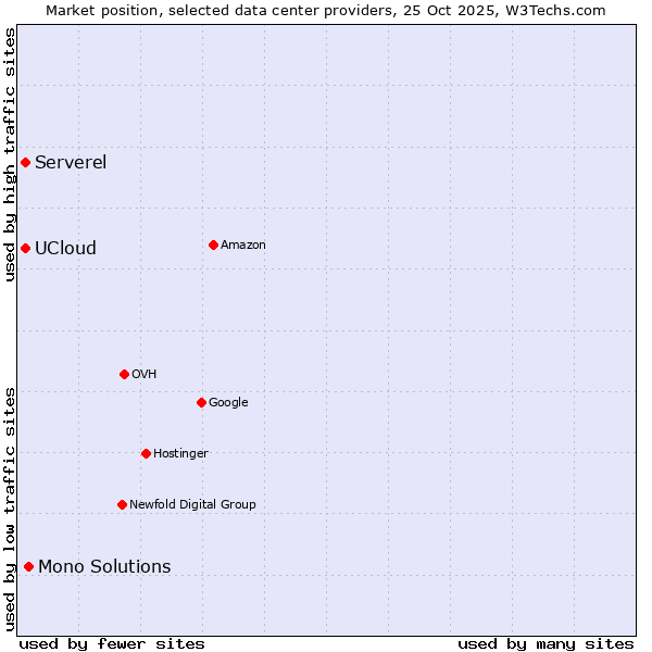 Market position of Mono Solutions vs. Serverel vs. UCloud