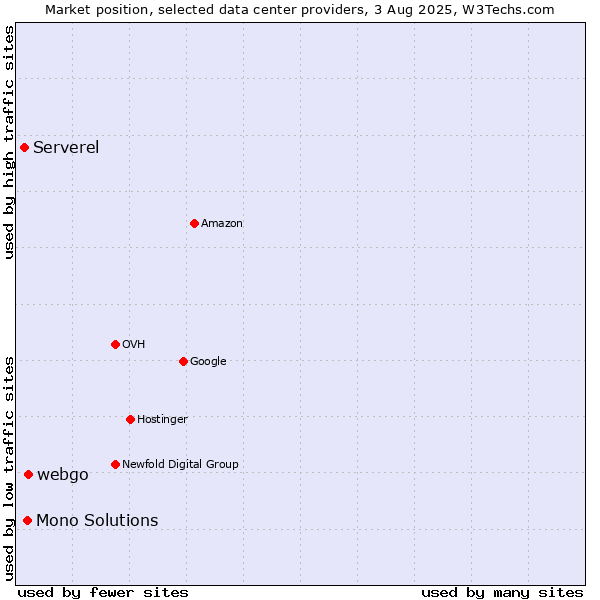 Market position of webgo vs. Mono Solutions vs. Serverel