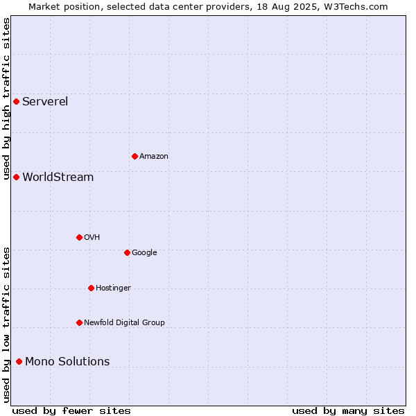 Market position of Mono Solutions vs. Serverel vs. WorldStream