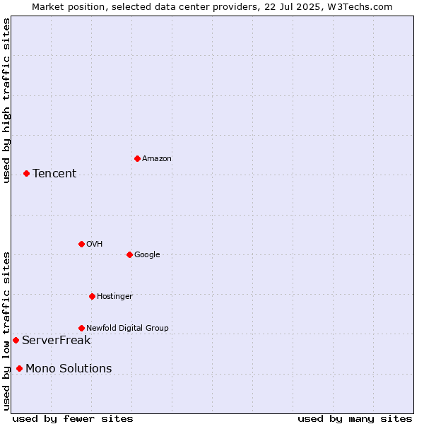 Market position of Tencent vs. Mono Solutions vs. ServerFreak