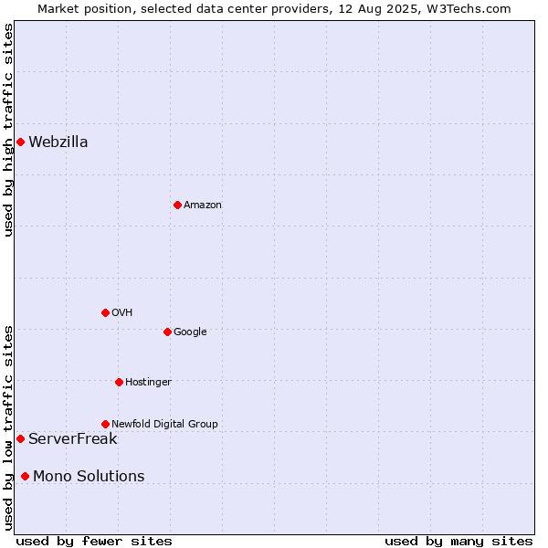 Market position of Mono Solutions vs. ServerFreak vs. Webzilla