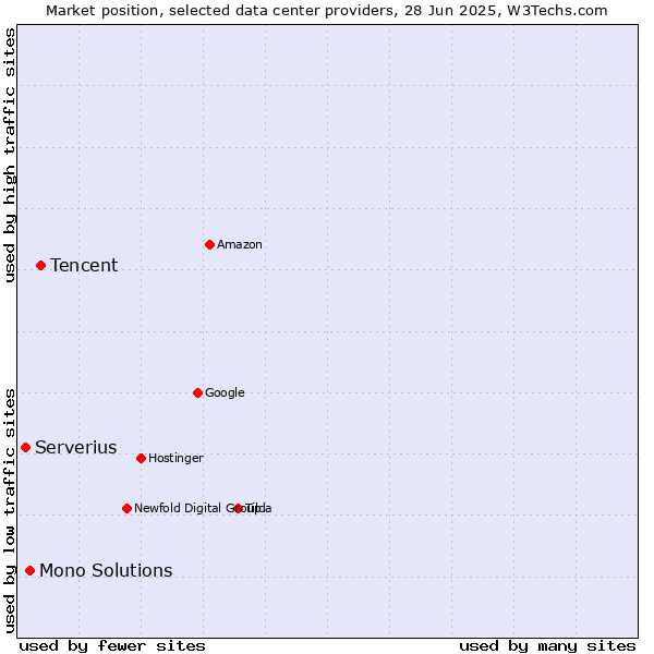 Market position of Tencent vs. Mono Solutions vs. Serverius