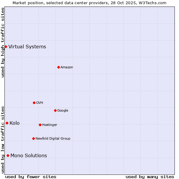 Market position of Mono Solutions vs. Kolo vs. Virtual Systems