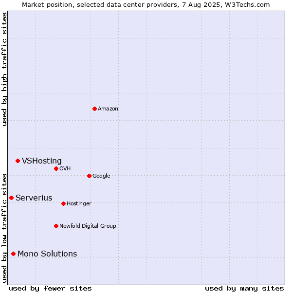 Market position of VSHosting vs. Mono Solutions vs. Serverius