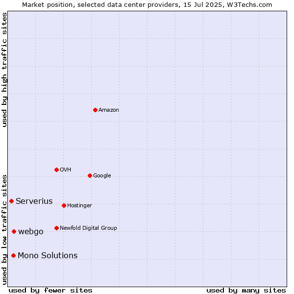 Market position of webgo vs. Mono Solutions vs. Serverius