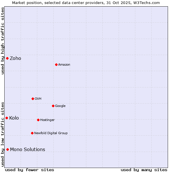 Market position of Mono Solutions vs. Zoho vs. Kolo