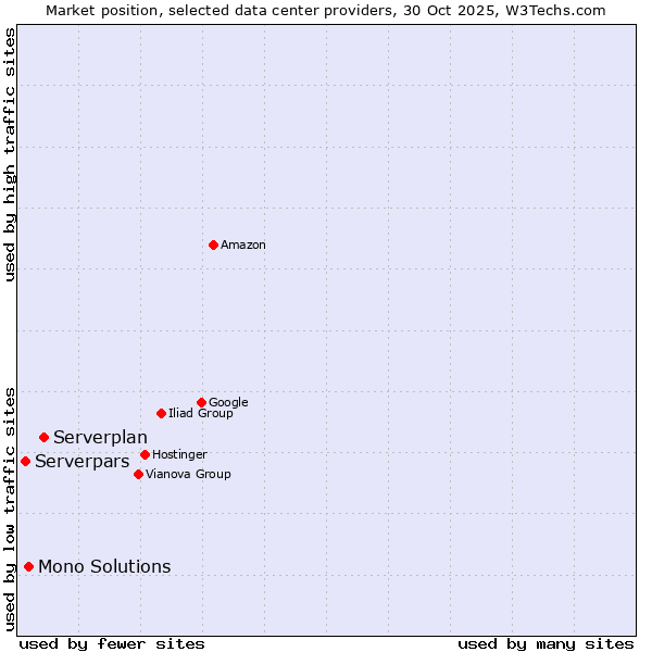 Market position of Serverplan vs. Mono Solutions vs. Serverpars