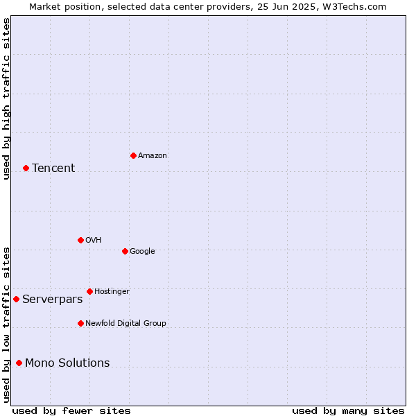 Market position of Tencent vs. Mono Solutions vs. Serverpars