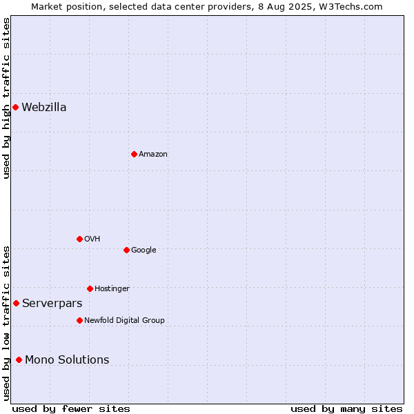 Market position of Mono Solutions vs. Serverpars vs. Webzilla