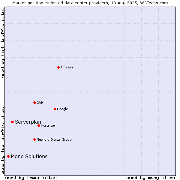 Market position of Serverplan vs. Mono Solutions