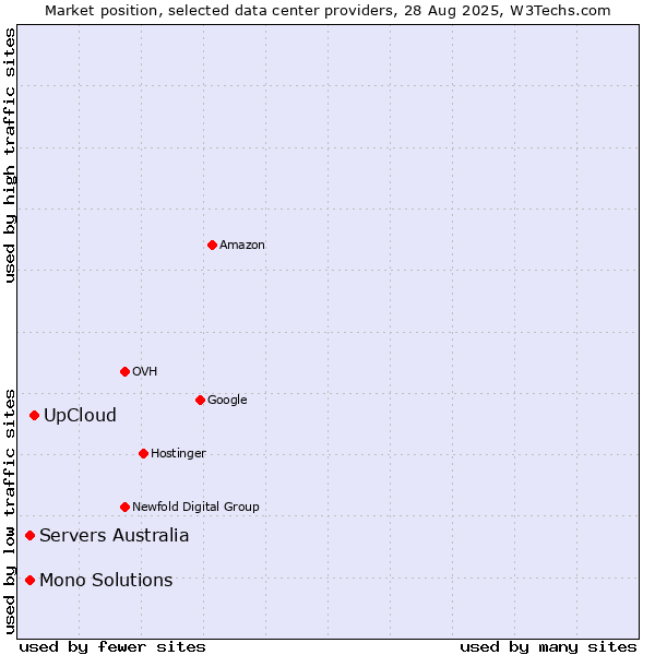 Market position of UpCloud vs. Servers Australia vs. Mono Solutions