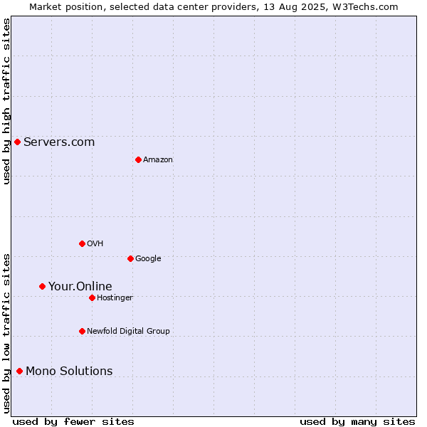 Market position of Your.Online vs. Mono Solutions vs. Servers.com