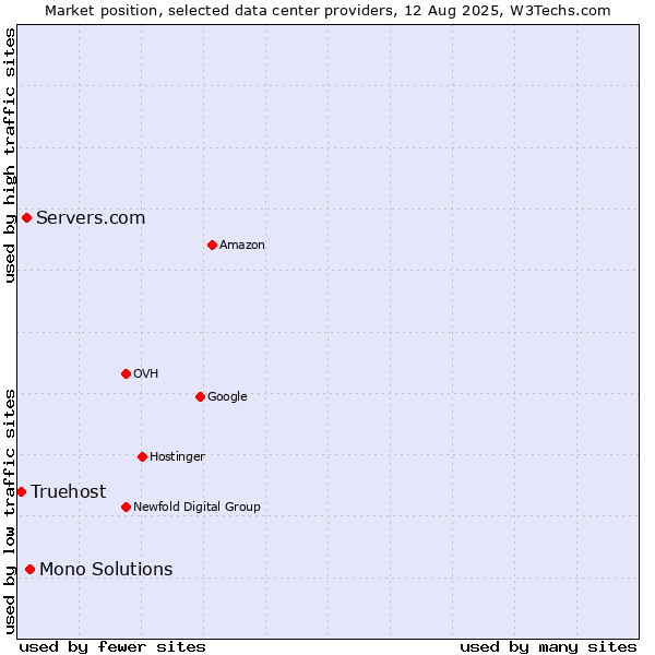 Market position of Mono Solutions vs. Servers.com vs. Truehost