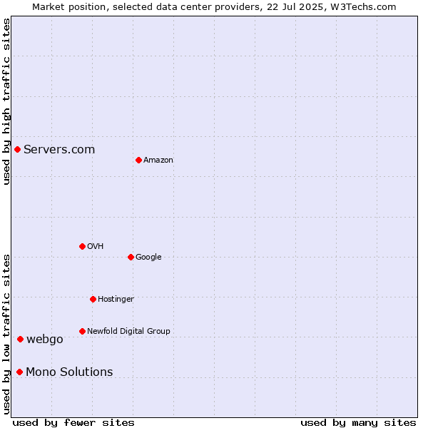 Market position of webgo vs. Mono Solutions vs. Servers.com