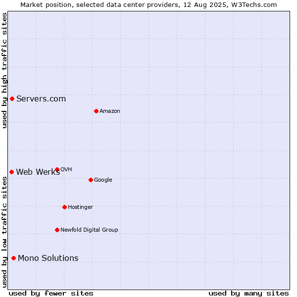 Market position of Mono Solutions vs. Servers.com vs. Web Werks