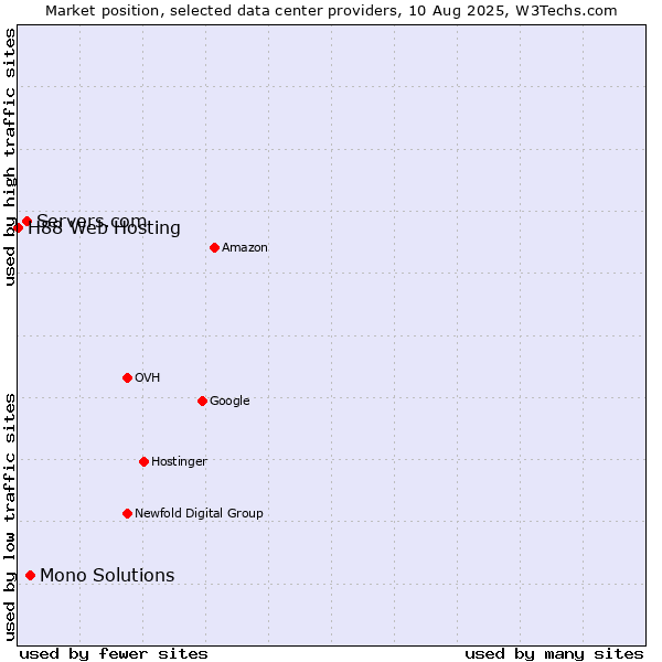 Market position of Mono Solutions vs. Servers.com vs. H88 Web Hosting