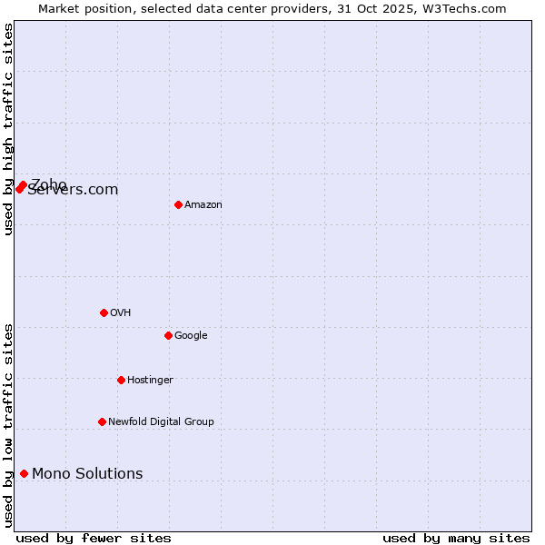 Market position of Mono Solutions vs. Zoho vs. Servers.com