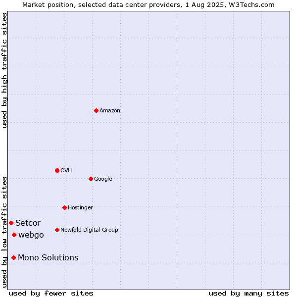 Market position of webgo vs. Mono Solutions vs. Setcor