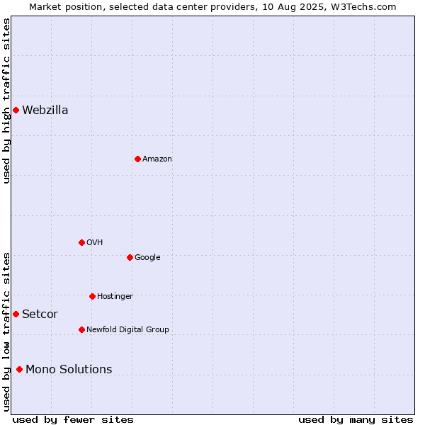 Market position of Mono Solutions vs. Setcor vs. Webzilla