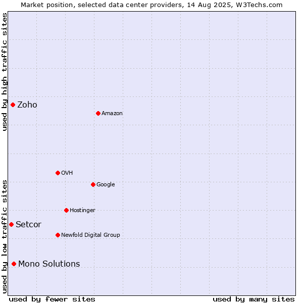 Market position of Mono Solutions vs. Zoho vs. Setcor