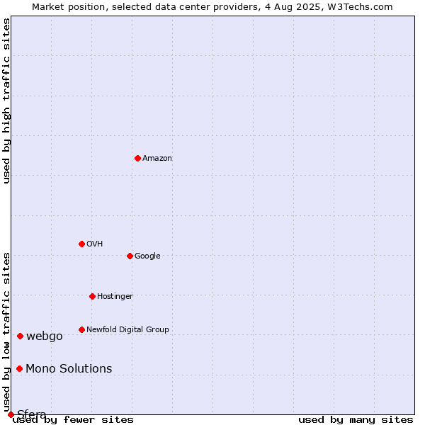 Market position of webgo vs. Mono Solutions vs. Sfera