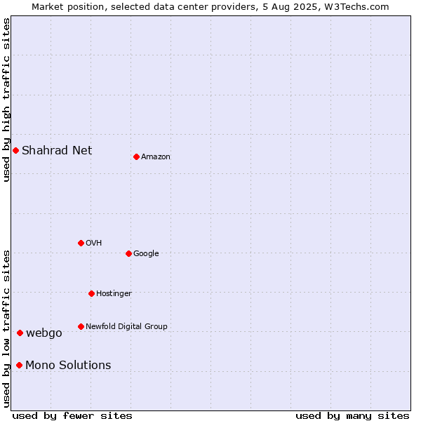 Market position of webgo vs. Mono Solutions vs. Shahrad Net