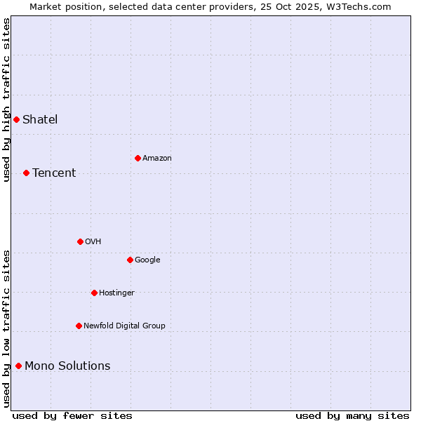 Market position of Tencent vs. Mono Solutions vs. Shatel
