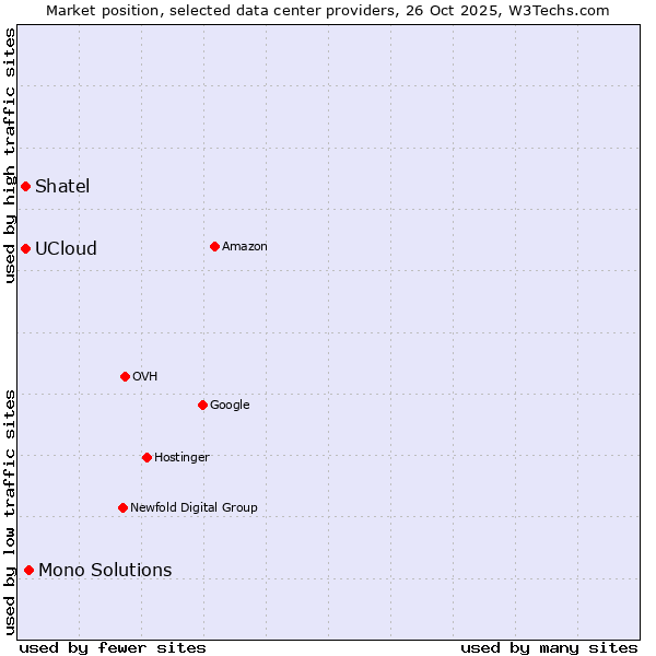 Market position of Mono Solutions vs. Shatel vs. UCloud