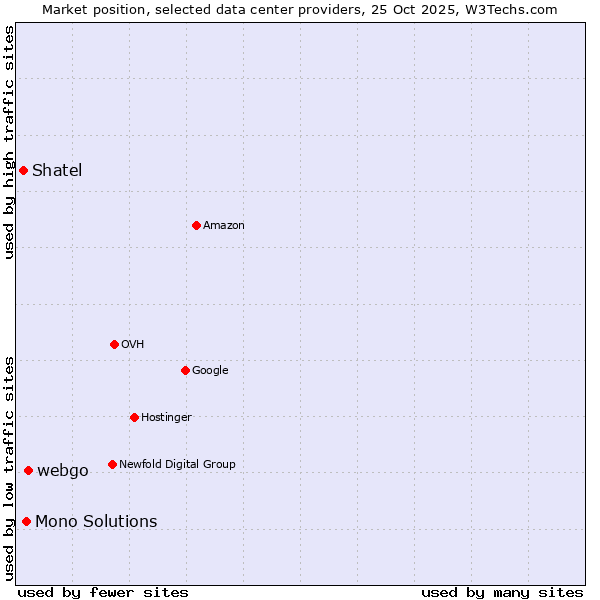 Market position of webgo vs. Mono Solutions vs. Shatel