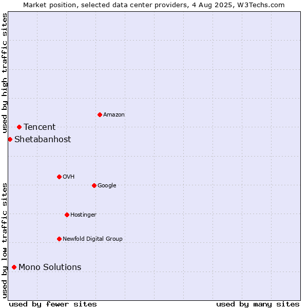 Market position of Tencent vs. Mono Solutions vs. Shetabanhost