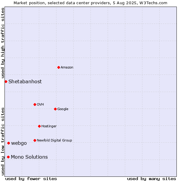 Market position of webgo vs. Mono Solutions vs. Shetabanhost