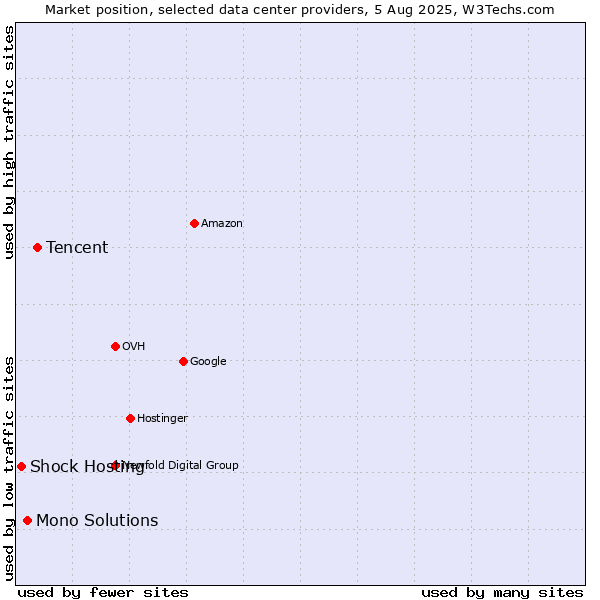 Market position of Tencent vs. Mono Solutions vs. Shock Hosting
