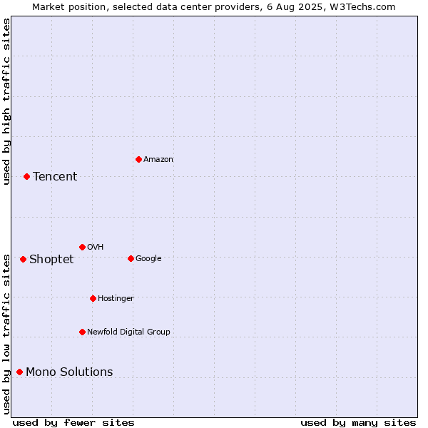 Market position of Tencent vs. Shoptet vs. Mono Solutions