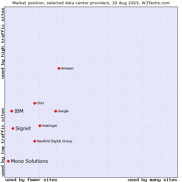 Market position of Signet vs. IBM vs. Mono Solutions