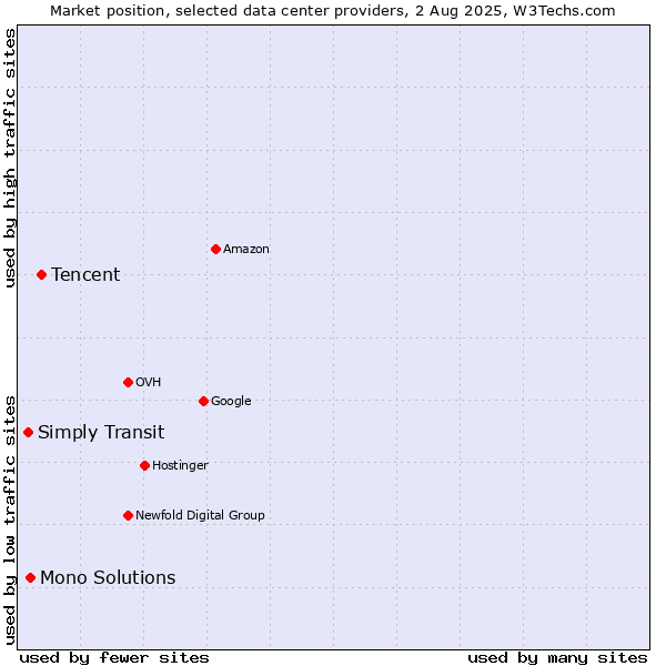Market position of Tencent vs. Mono Solutions vs. Simply Transit