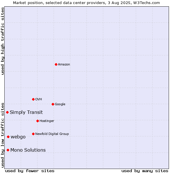 Market position of webgo vs. Mono Solutions vs. Simply Transit