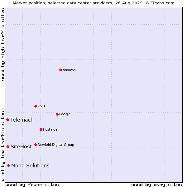 Market position of Mono Solutions vs. SiteHost vs. Telemach