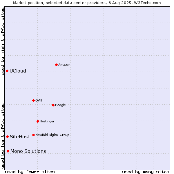 Market position of Mono Solutions vs. SiteHost vs. UCloud