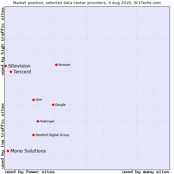 Market position of Tencent vs. Mono Solutions vs. Sitevision