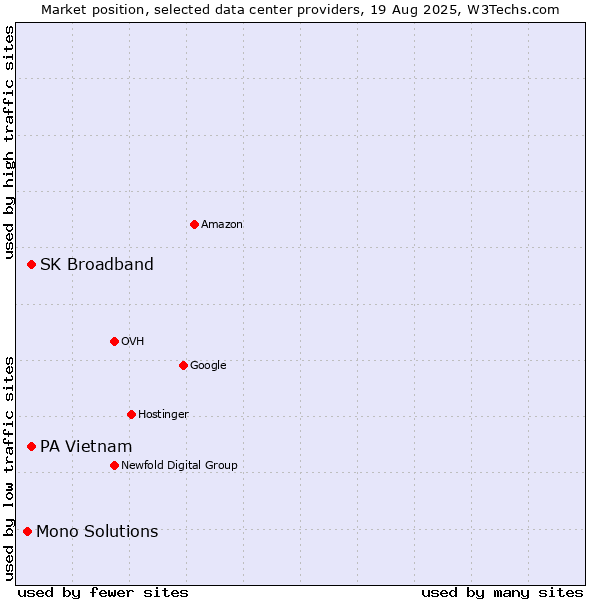 Market position of SK Broadband vs. PA Vietnam vs. Mono Solutions