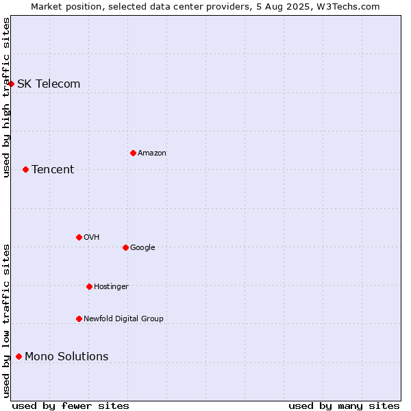 Market position of Tencent vs. Mono Solutions vs. SK Telecom