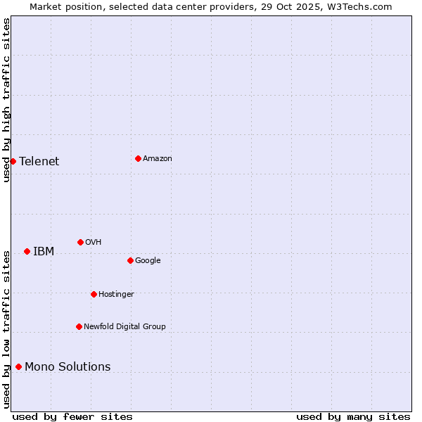 Market position of IBM vs. Mono Solutions vs. Telenet