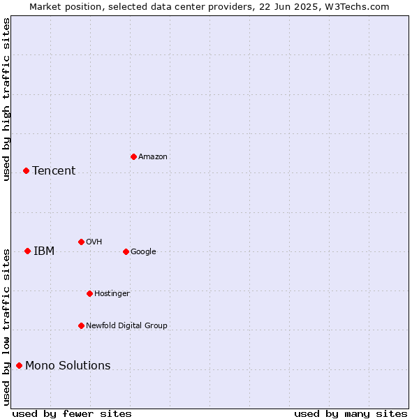 Market position of IBM vs. Tencent vs. Mono Solutions
