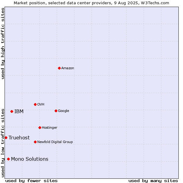 Market position of IBM vs. Mono Solutions vs. Truehost