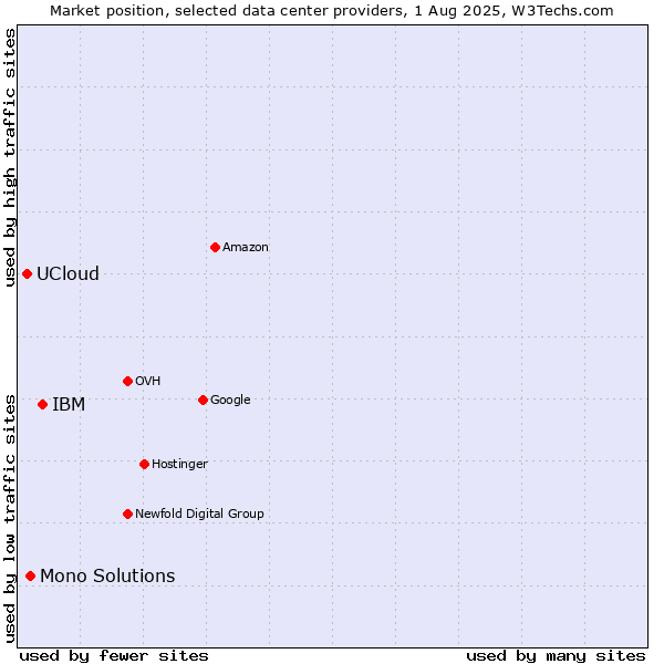 Market position of IBM vs. Mono Solutions vs. UCloud