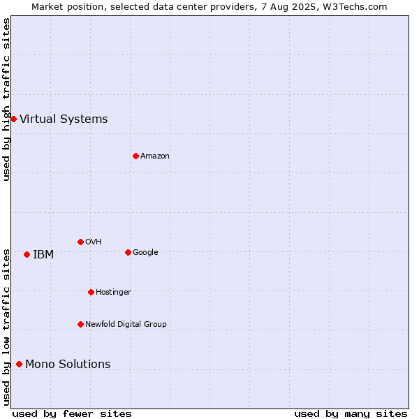 Market position of IBM vs. Mono Solutions vs. Virtual Systems