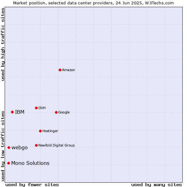 Market position of IBM vs. webgo vs. Mono Solutions