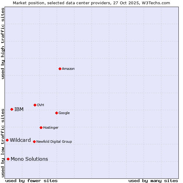 Market position of IBM vs. Mono Solutions vs. Wildcard